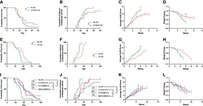 Partially replacing cyclophosphamide with bendamustine in combination with cyclosporine A improves survival and reduces xenogeneic graft-versus-host-disease